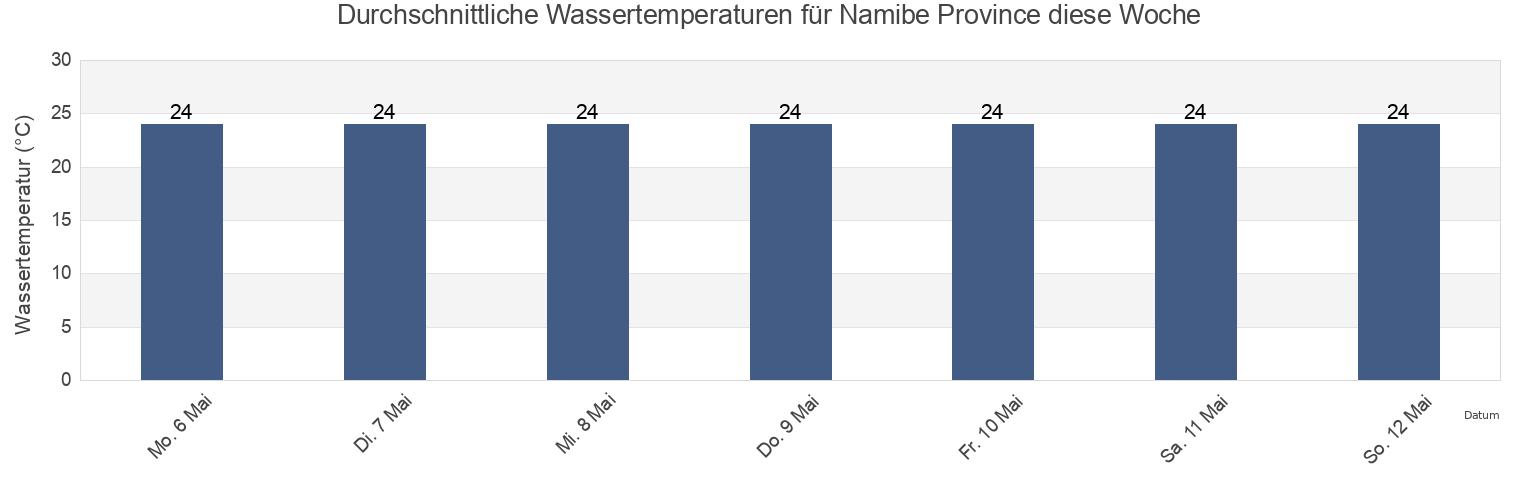 Wassertemperatur in Namibe Province, Angola für die Woche