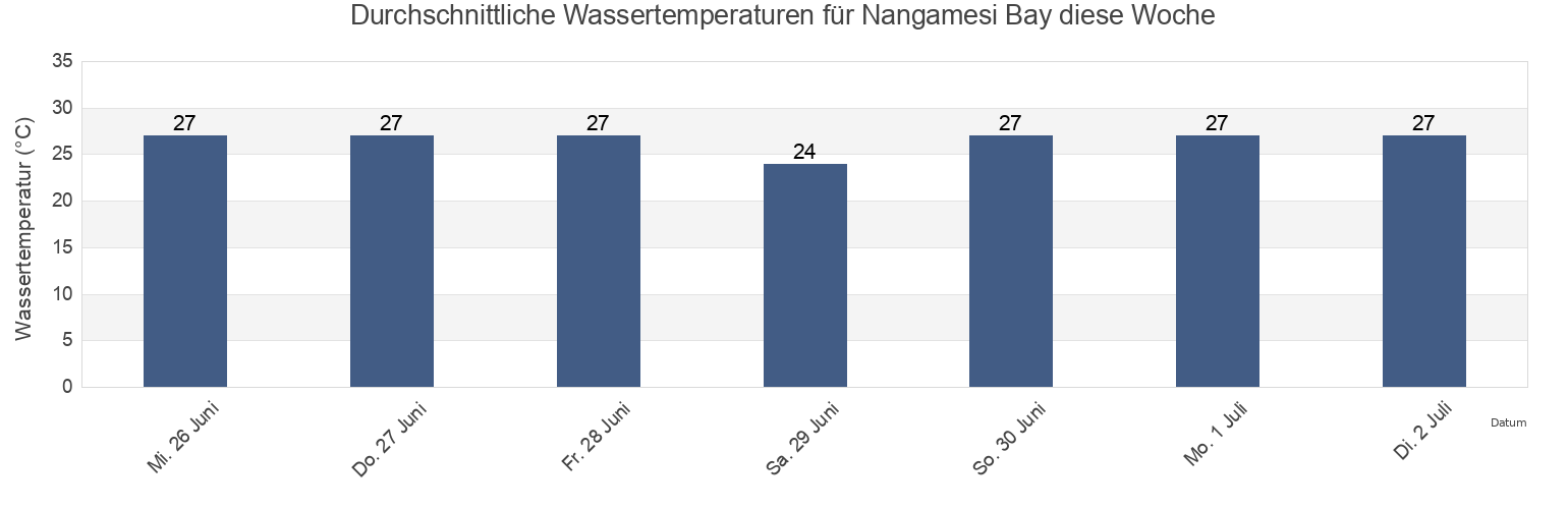 Wassertemperatur in Nangamesi Bay, Kabupaten Sumba Timur, East Nusa Tenggara, Indonesia für die Woche