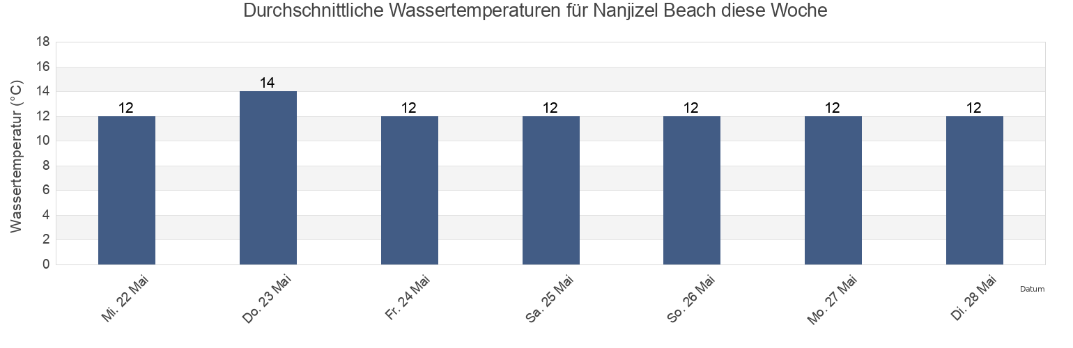 Wassertemperatur in Nanjizel Beach, Isles of Scilly, England, United Kingdom für die Woche