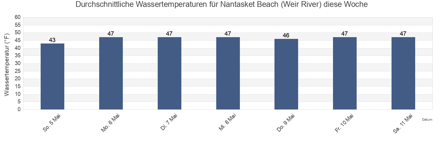 Wassertemperatur in Nantasket Beach (Weir River), Suffolk County, Massachusetts, United States für die Woche