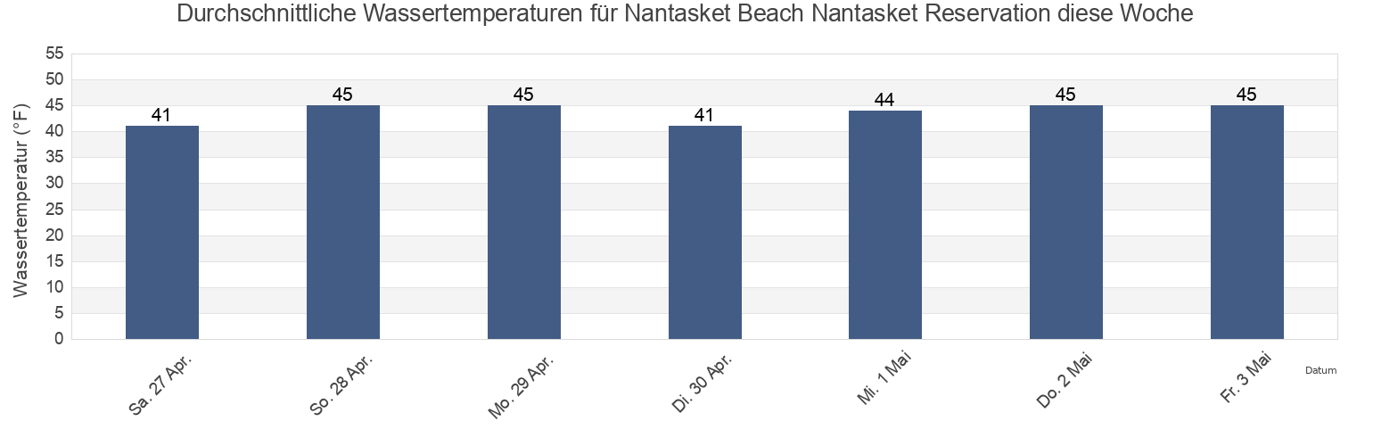 Wassertemperatur in Nantasket Beach Nantasket Reservation, Suffolk County, Massachusetts, United States für die Woche