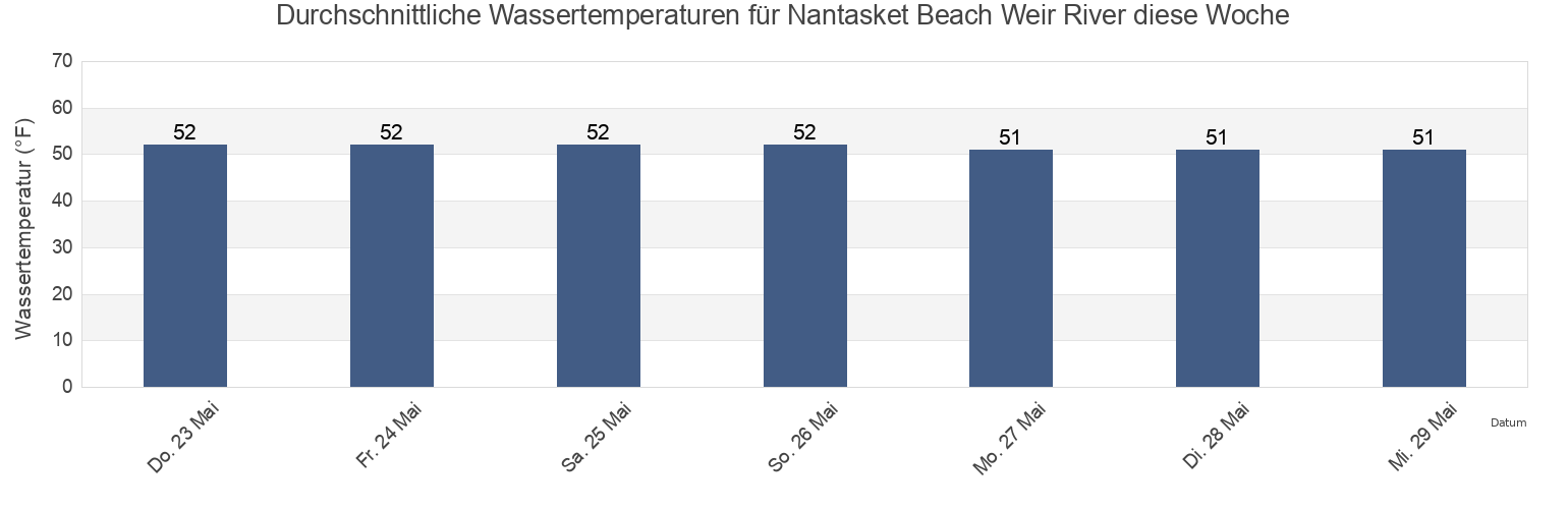 Wassertemperatur in Nantasket Beach Weir River, Suffolk County, Massachusetts, United States für die Woche