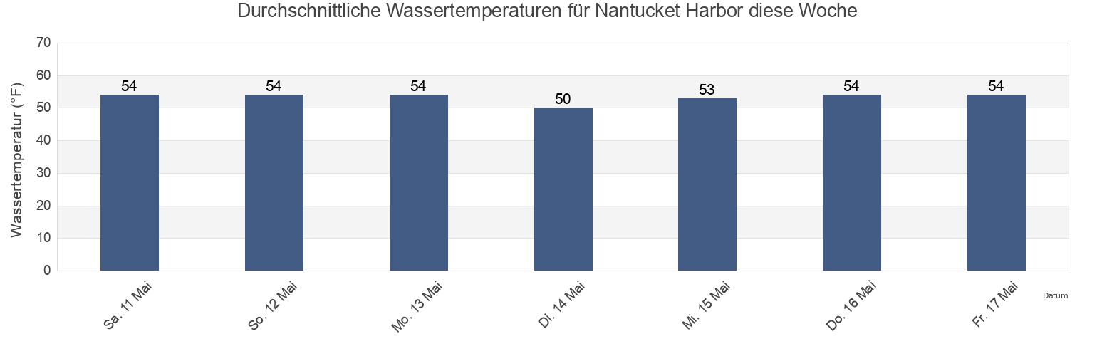 Wassertemperatur in Nantucket Harbor, Nantucket County, Massachusetts, United States für die Woche