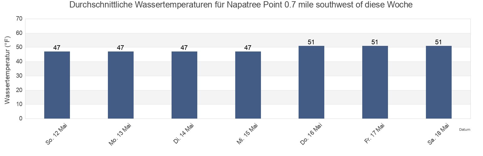 Wassertemperatur in Napatree Point 0.7 mile southwest of, Washington County, Rhode Island, United States für die Woche