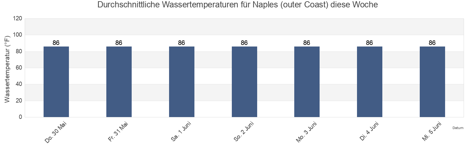 Wassertemperatur in Naples (outer Coast), Collier County, Florida, United States für die Woche