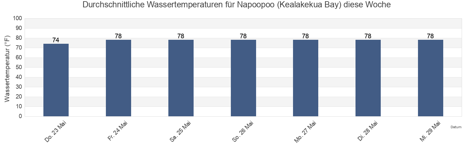 Wassertemperatur in Napoopoo (Kealakekua Bay), Hawaii County, Hawaii, United States für die Woche