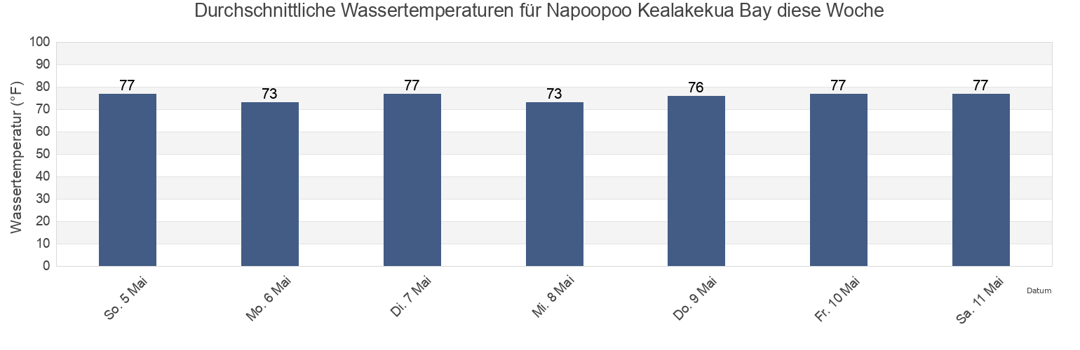 Wassertemperatur in Napoopoo Kealakekua Bay, Hawaii County, Hawaii, United States für die Woche