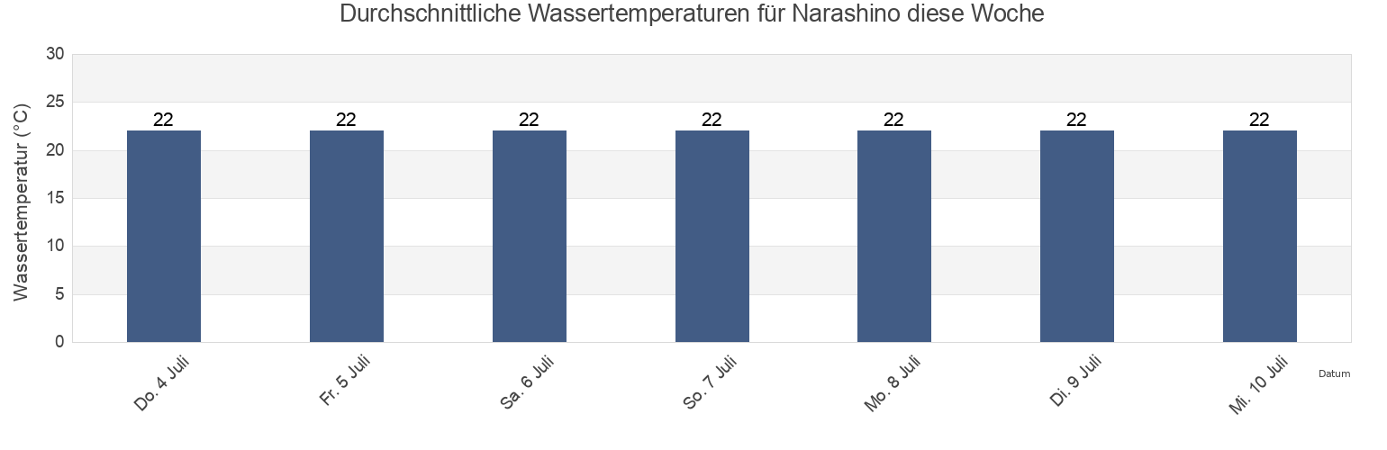 Wassertemperatur in Narashino, Narashino-shi, Chiba, Japan für die Woche