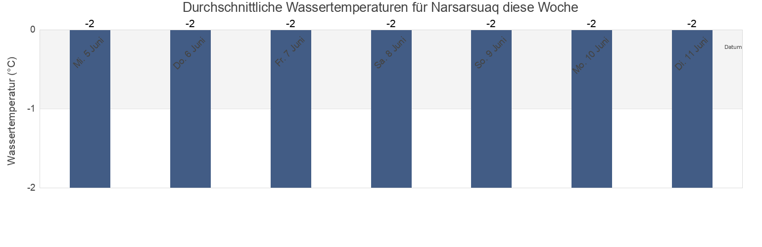 Wassertemperatur in Narsarsuaq, Kujalleq, Greenland für die Woche