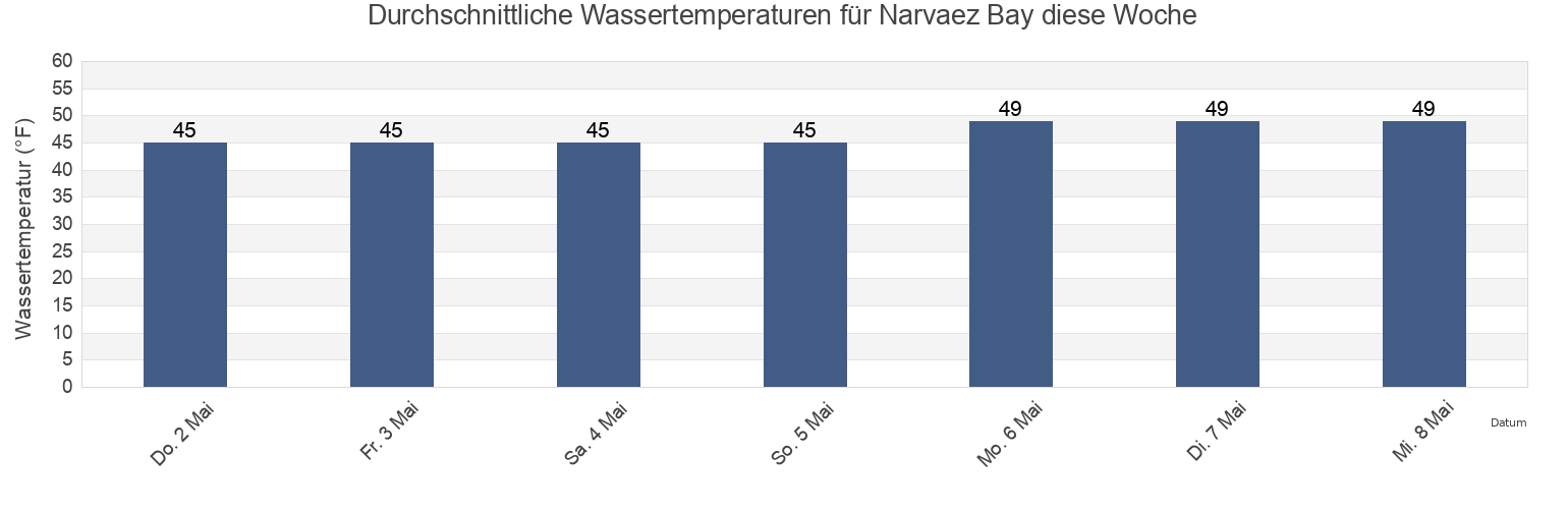 Wassertemperatur in Narvaez Bay, San Juan County, Washington, United States für die Woche