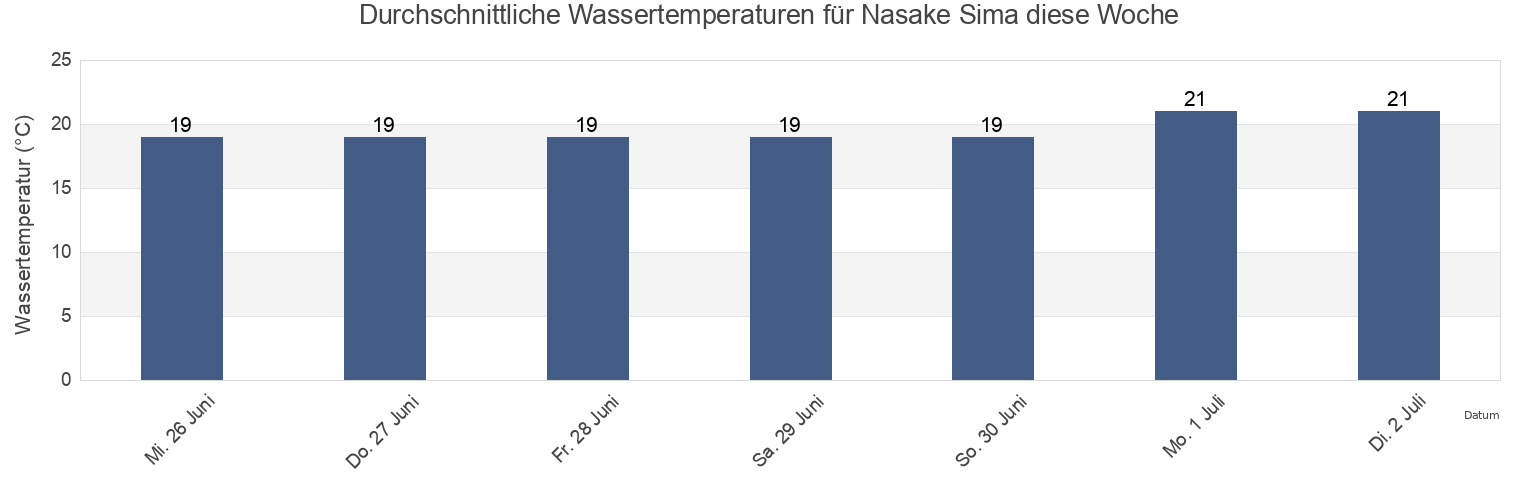 Wassertemperatur in Nasake Sima, Ōshima-gun, Yamaguchi, Japan für die Woche