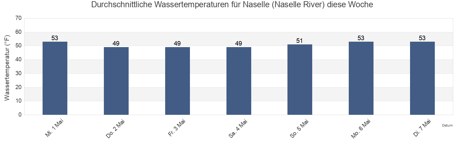 Wassertemperatur in Naselle (Naselle River), Pacific County, Washington, United States für die Woche