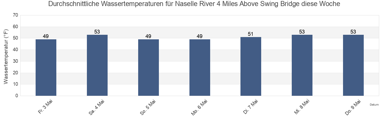 Wassertemperatur in Naselle River 4 Miles Above Swing Bridge, Pacific County, Washington, United States für die Woche