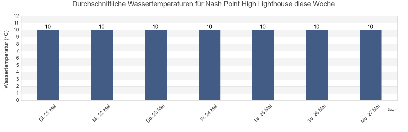 Wassertemperatur in Nash Point High Lighthouse, Vale of Glamorgan, Wales, United Kingdom für die Woche