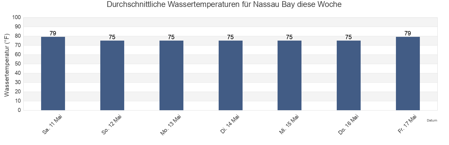 Wassertemperatur in Nassau Bay, Harris County, Texas, United States für die Woche