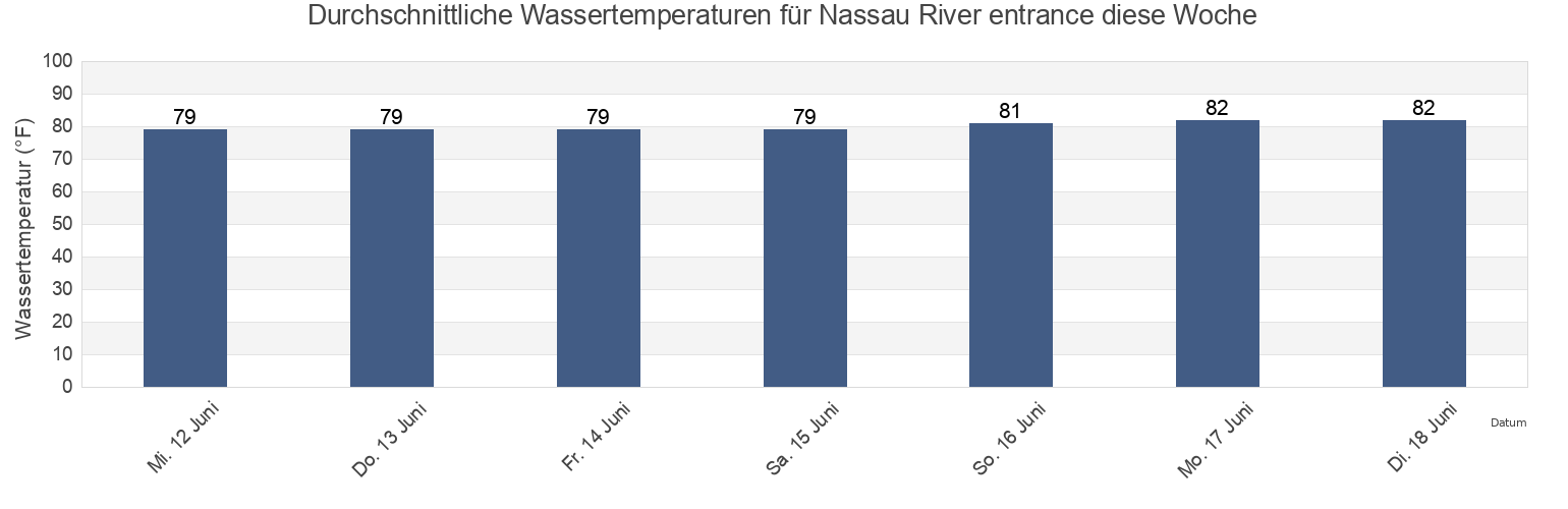 Wassertemperatur in Nassau River entrance, Duval County, Florida, United States für die Woche