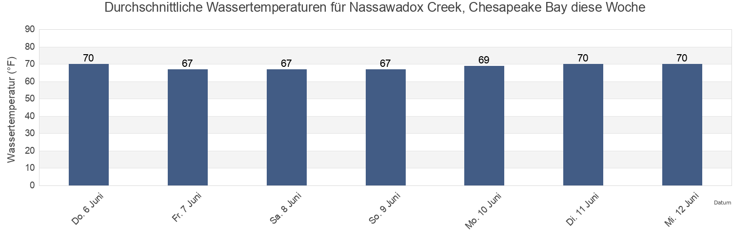 Wassertemperatur in Nassawadox Creek, Chesapeake Bay, Wicomico County, Maryland, United States für die Woche
