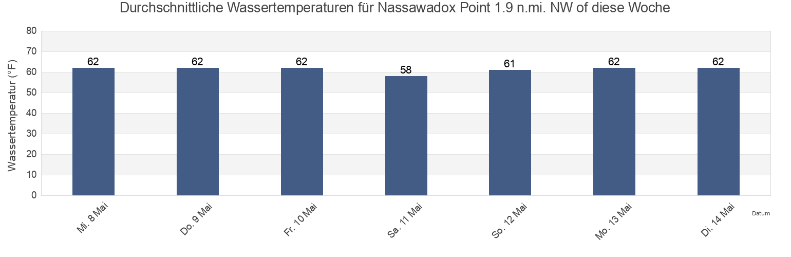 Wassertemperatur in Nassawadox Point 1.9 n.mi. NW of, Accomack County, Virginia, United States für die Woche