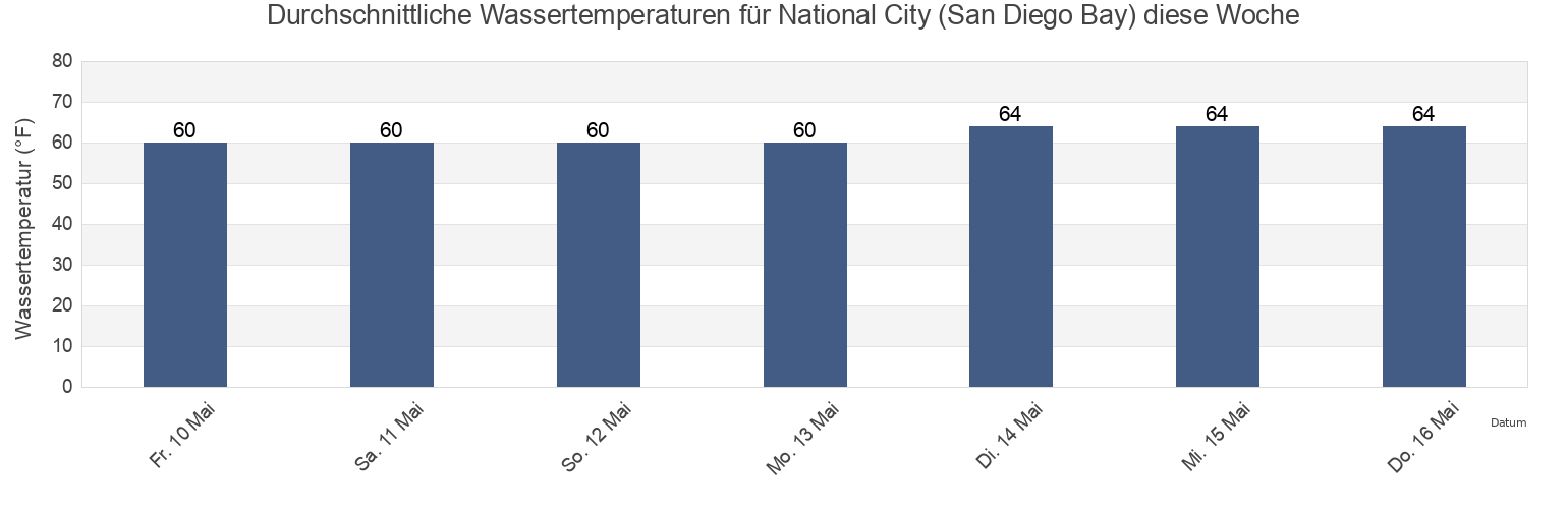 Wassertemperatur in National City (San Diego Bay), San Diego County, California, United States für die Woche
