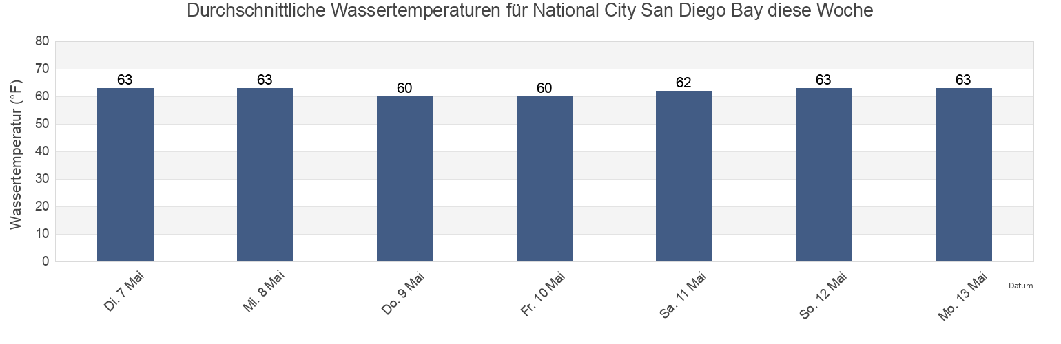 Wassertemperatur in National City San Diego Bay, San Diego County, California, United States für die Woche
