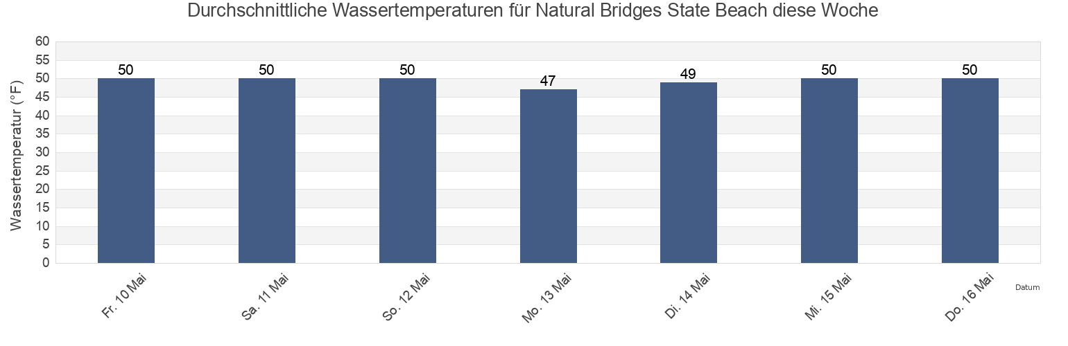 Wassertemperatur in Natural Bridges State Beach, Santa Cruz County, California, United States für die Woche