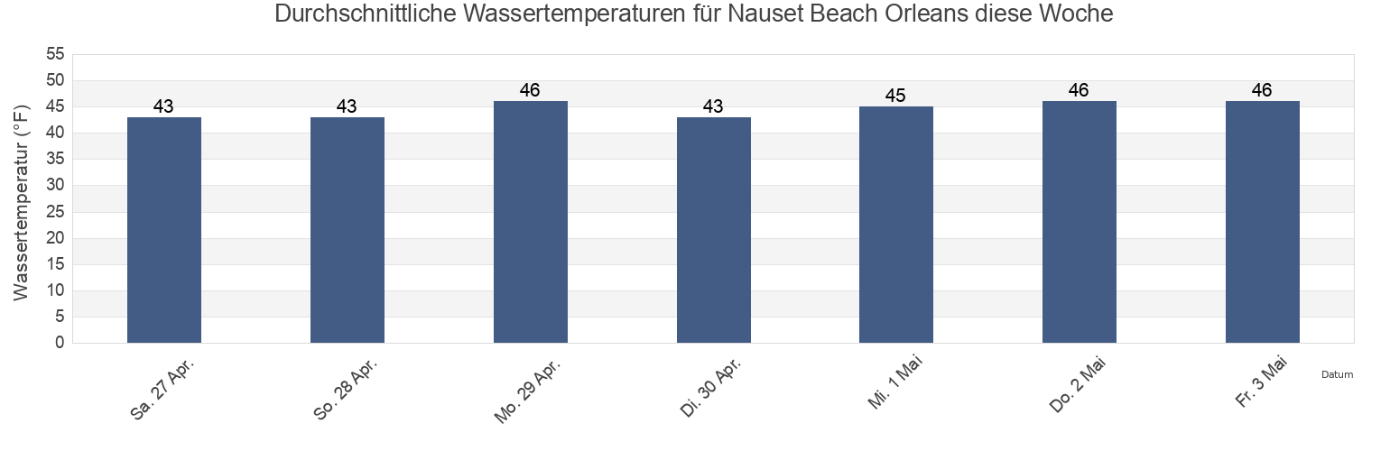 Wassertemperatur in Nauset Beach Orleans, Barnstable County, Massachusetts, United States für die Woche