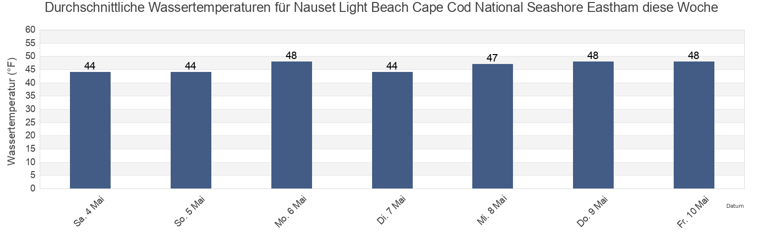 Wassertemperatur in Nauset Light Beach Cape Cod National Seashore Eastham, Barnstable County, Massachusetts, United States für die Woche
