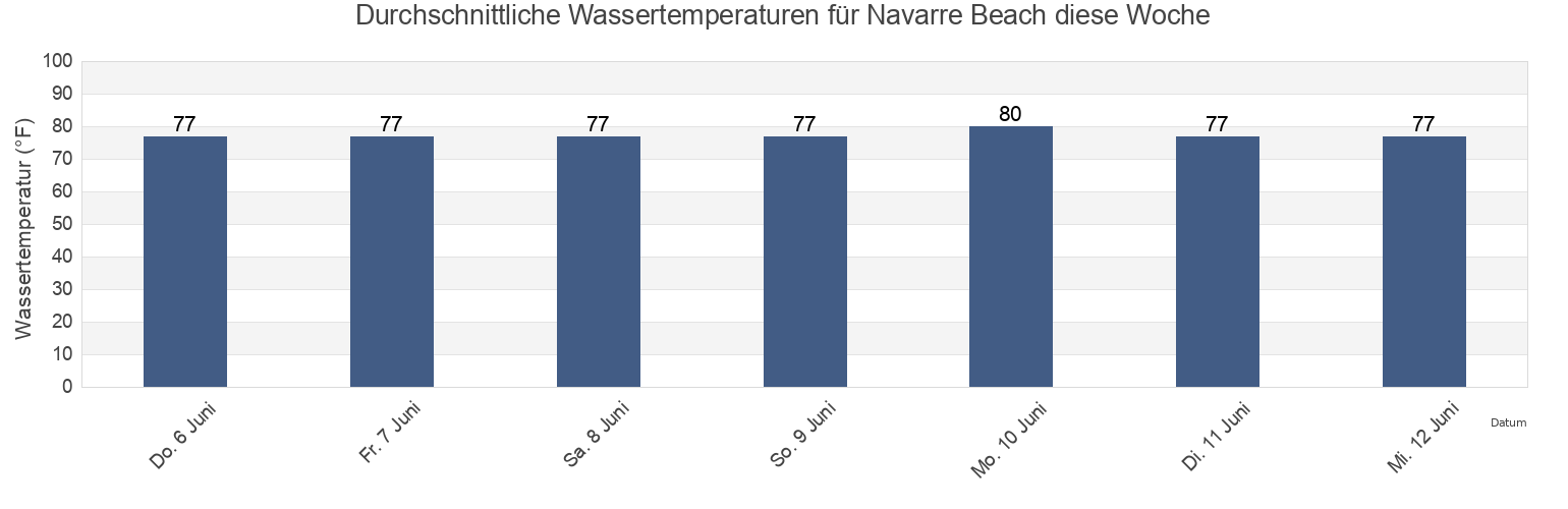 Wassertemperatur in Navarre Beach, Escambia County, Florida, United States für die Woche