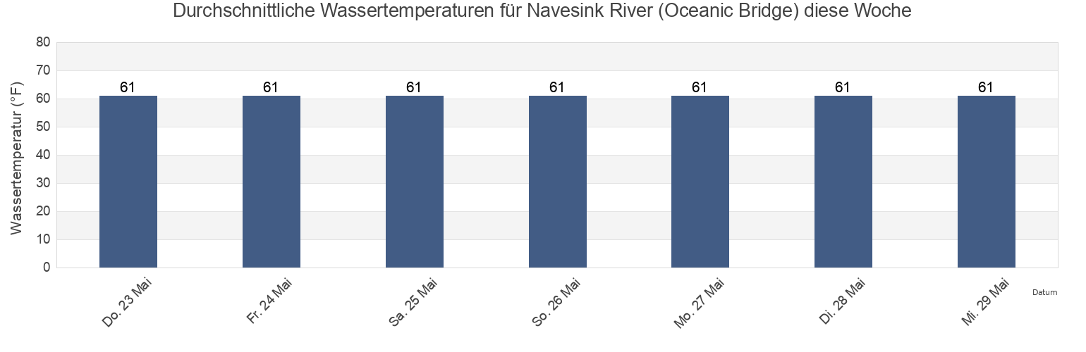 Wassertemperatur in Navesink River (Oceanic Bridge), Monmouth County, New Jersey, United States für die Woche