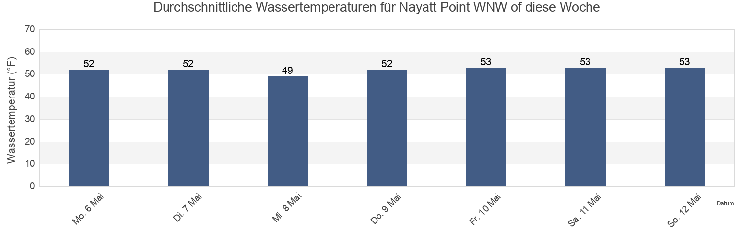 Wassertemperatur in Nayatt Point WNW of, Bristol County, Rhode Island, United States für die Woche