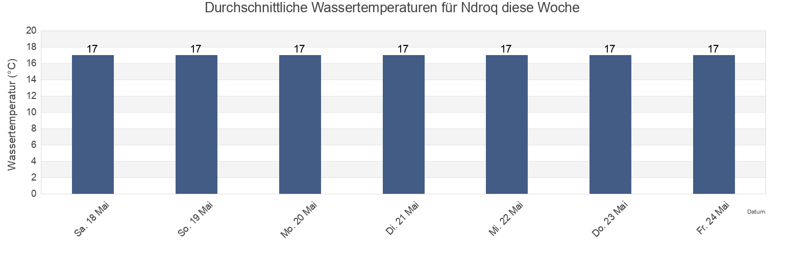 Wassertemperatur in Ndroq, Rrethi i Tiranës, Tirana, Albania für die Woche