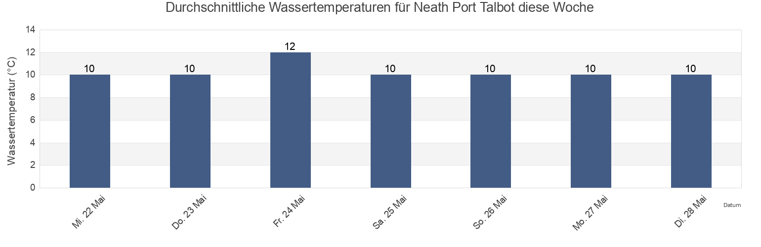 Wassertemperatur in Neath Port Talbot, Wales, United Kingdom für die Woche