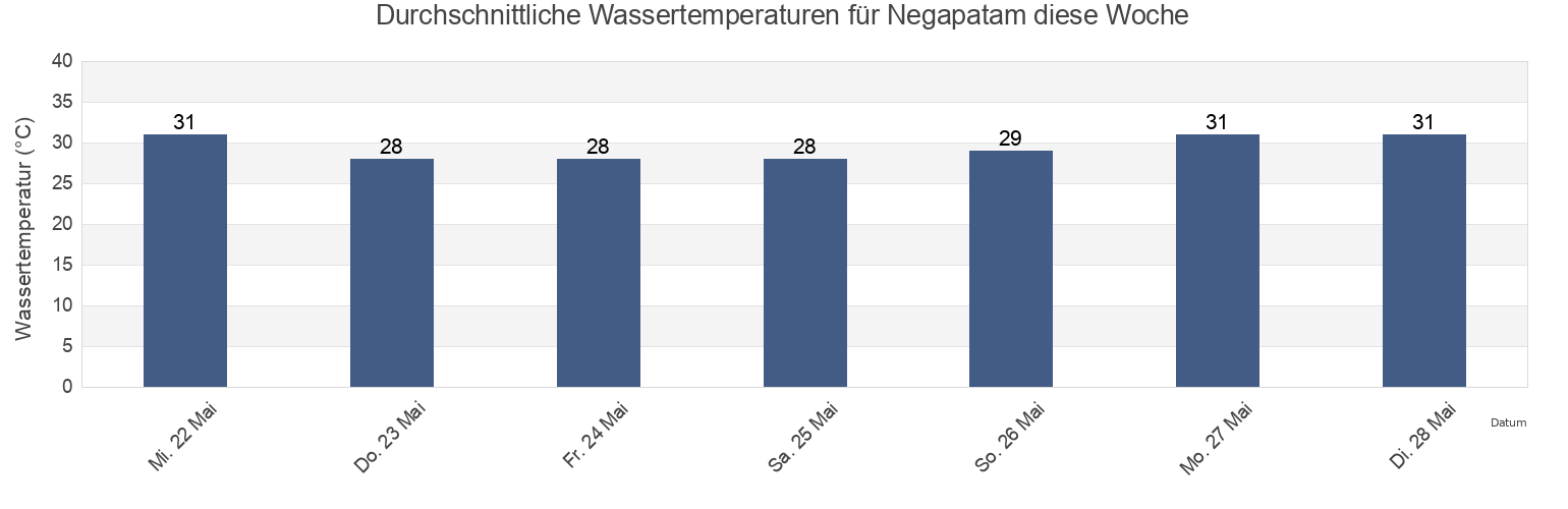 Wassertemperatur in Negapatam, Nagapattinam, Tamil Nadu, India für die Woche