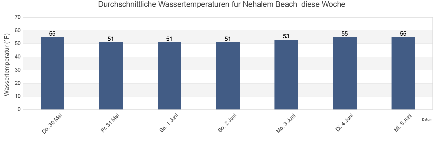 Wassertemperatur in Nehalem Beach , Tillamook County, Oregon, United States für die Woche