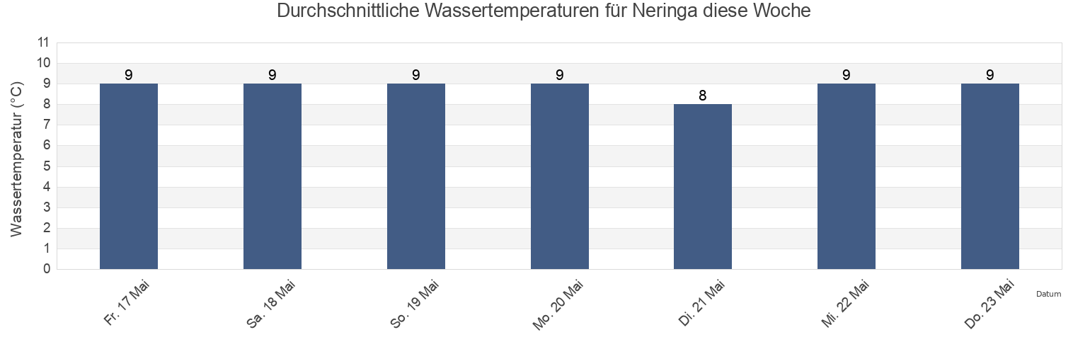 Wassertemperatur in Neringa, Klaipėda County, Lithuania für die Woche