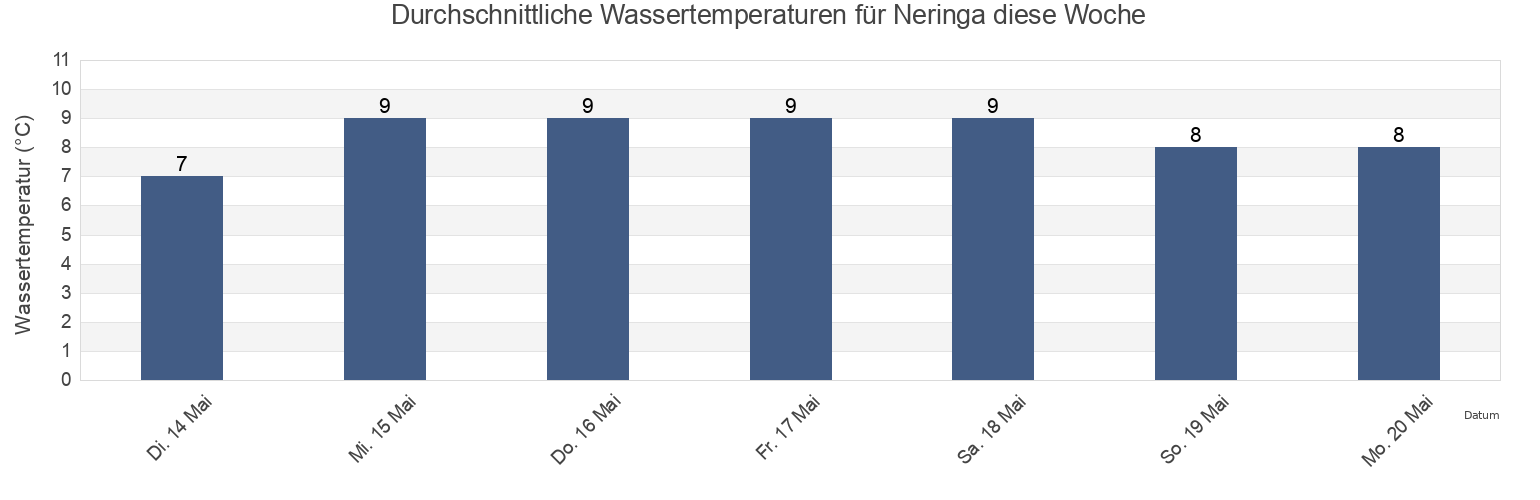 Wassertemperatur in Neringa, Neringa, Klaipėda County, Lithuania für die Woche