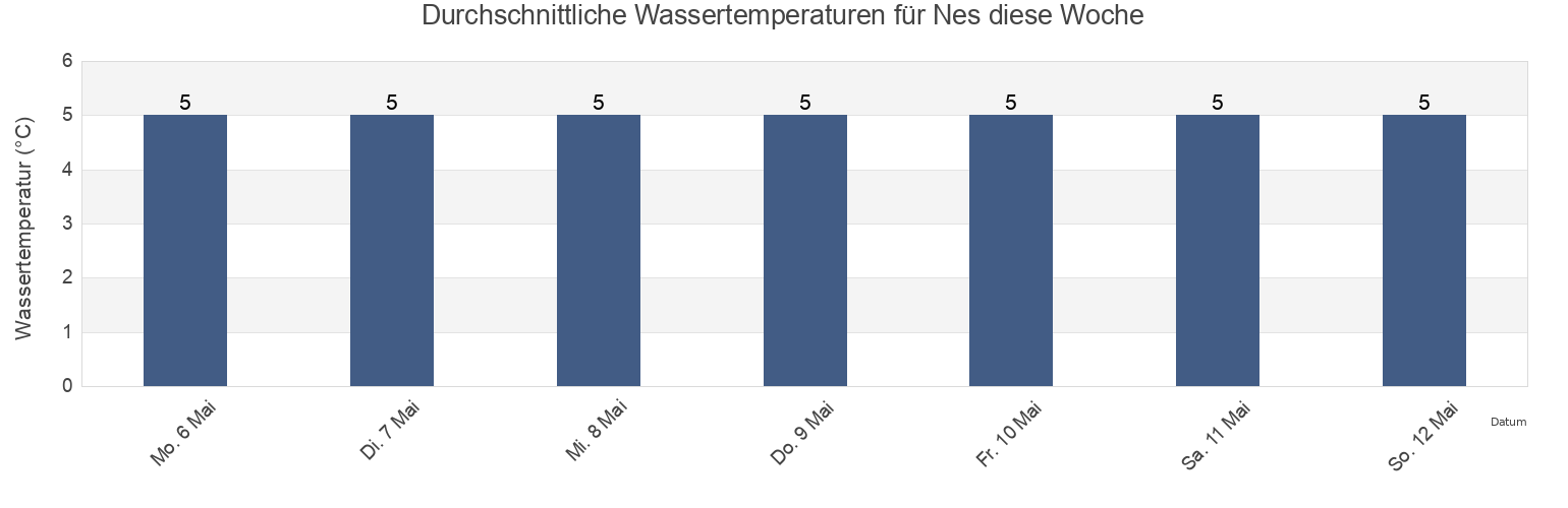 Wassertemperatur in Nes, Eysturoy, Faroe Islands für die Woche