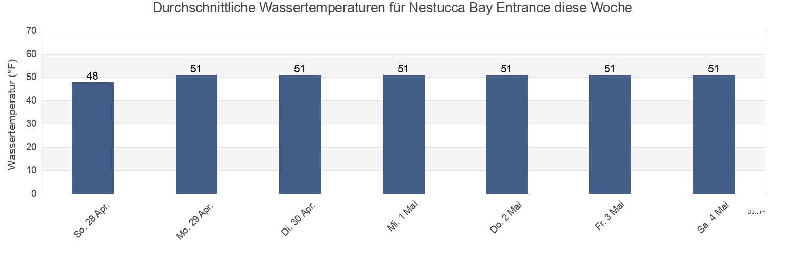 Wassertemperatur in Nestucca Bay Entrance, Tillamook County, Oregon, United States für die Woche