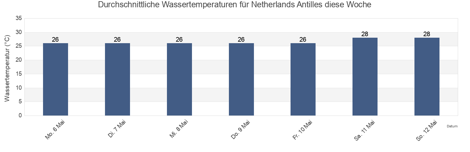 Wassertemperatur in Netherlands Antilles für die Woche