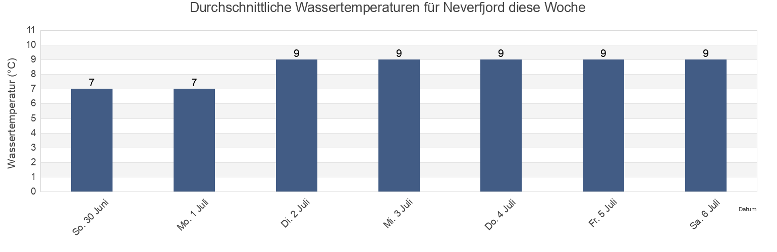 Wassertemperatur in Neverfjord, Hammerfest, Troms og Finnmark, Norway für die Woche