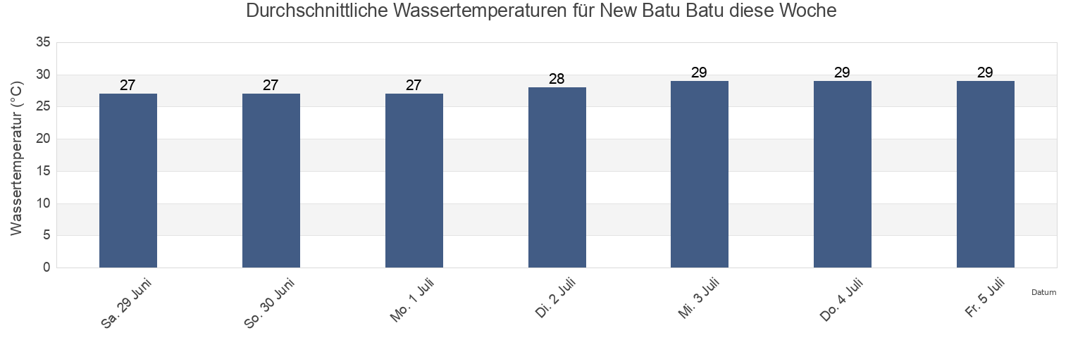 Wassertemperatur in New Batu Batu, Province of Tawi-Tawi, Autonomous Region in Muslim Mindanao, Philippines für die Woche