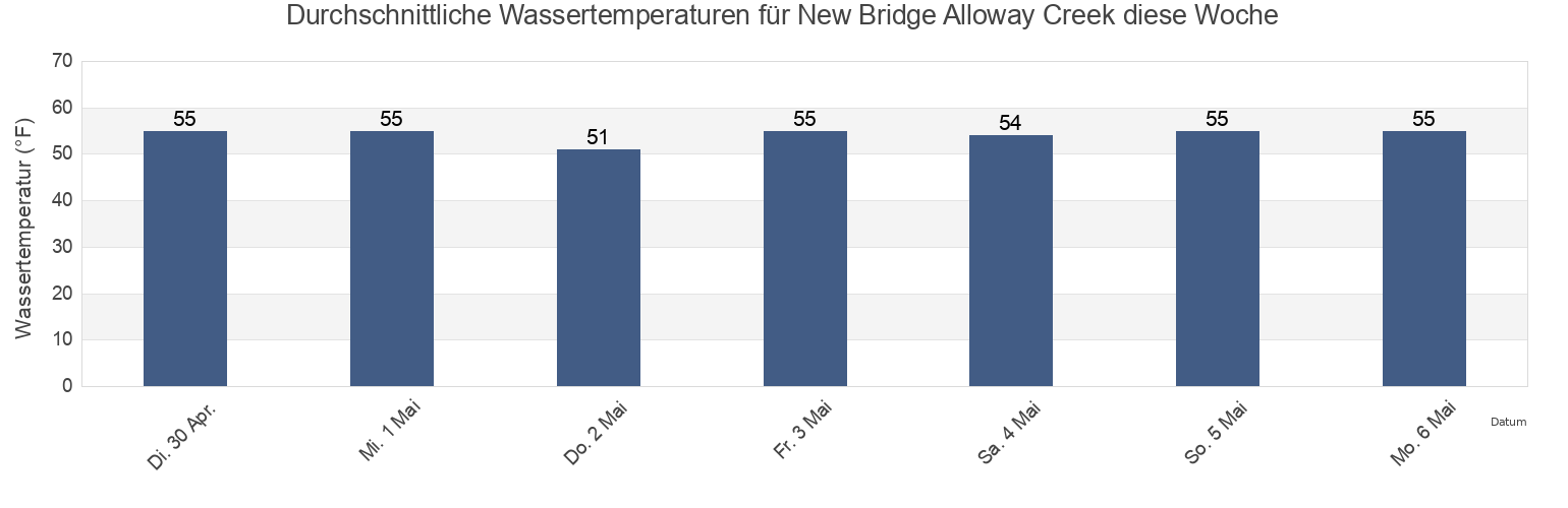 Wassertemperatur in New Bridge Alloway Creek, Salem County, New Jersey, United States für die Woche