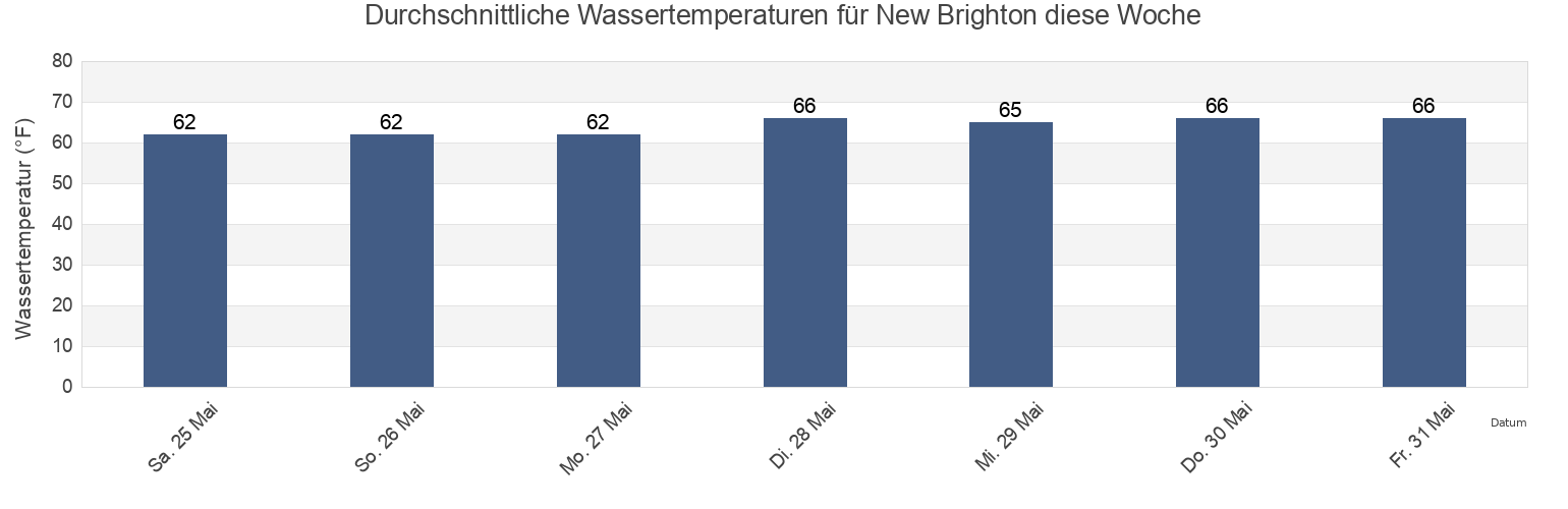 Wassertemperatur in New Brighton, Richmond County, New York, United States für die Woche
