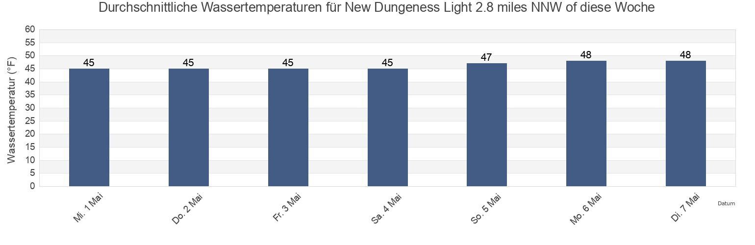 Wassertemperatur in New Dungeness Light 2.8 miles NNW of, Island County, Washington, United States für die Woche