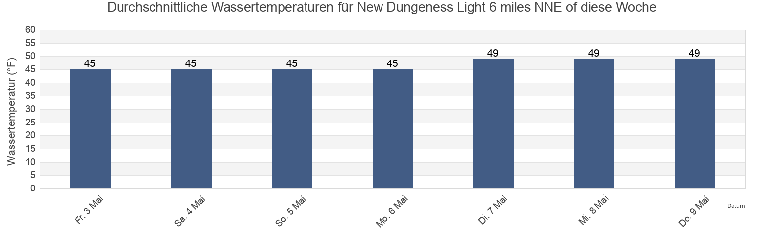 Wassertemperatur in New Dungeness Light 6 miles NNE of, Island County, Washington, United States für die Woche