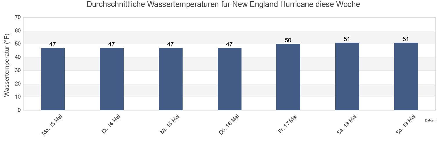 Wassertemperatur in New England Hurricane, Barnstable County, Massachusetts, United States für die Woche