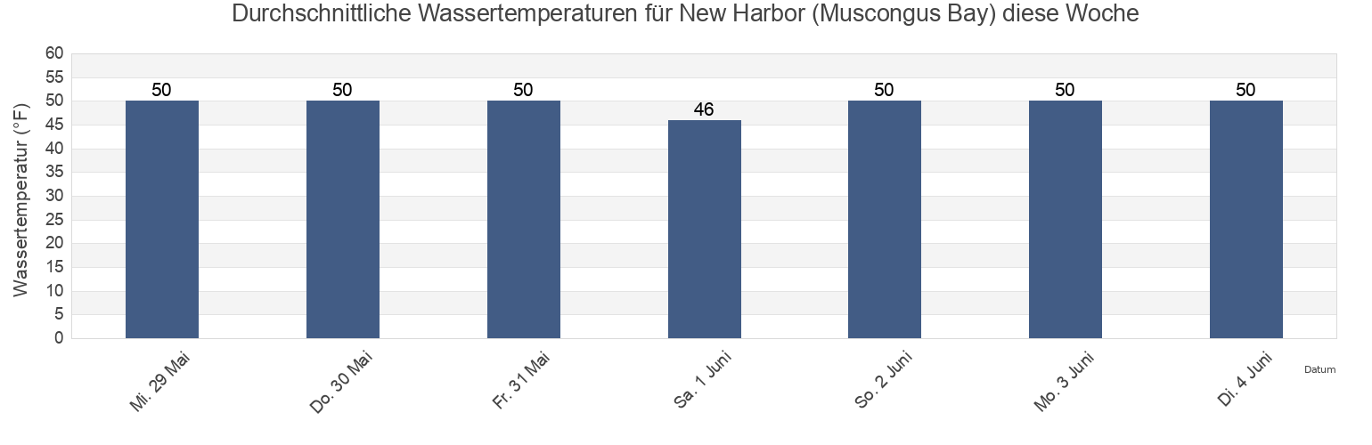 Wassertemperatur in New Harbor (Muscongus Bay), Sagadahoc County, Maine, United States für die Woche