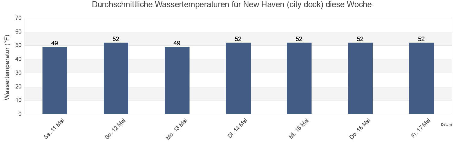 Wassertemperatur in New Haven (city dock), New Haven County, Connecticut, United States für die Woche