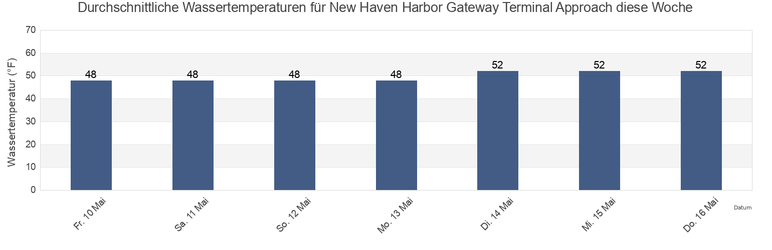 Wassertemperatur in New Haven Harbor Gateway Terminal Approach, New Haven County, Connecticut, United States für die Woche