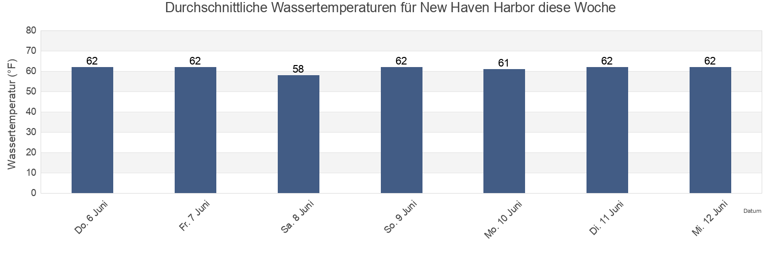 Wassertemperatur in New Haven Harbor, New Haven County, Connecticut, United States für die Woche